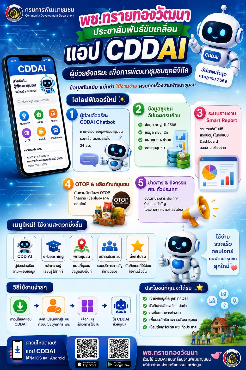 พช.ทรายทองวัฒนา ประชาสัมพันธ์การใช้งาน “CDD AI” ผู้ช่วยอัจฉริยะ ขับเคลื่อนงานพัฒนาชุมชนยุคดิจิทัล 